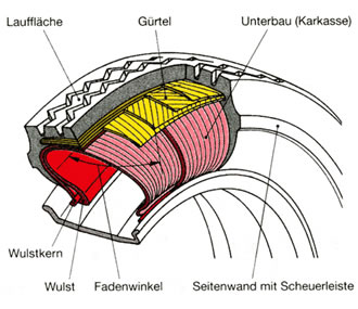 reifenaufbau
